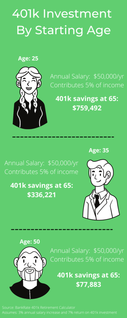 401k infographics investment by age